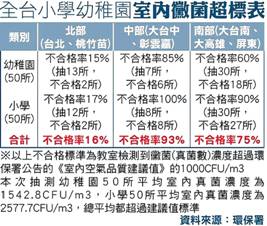 全台小學幼稚園室內黴菌超標表